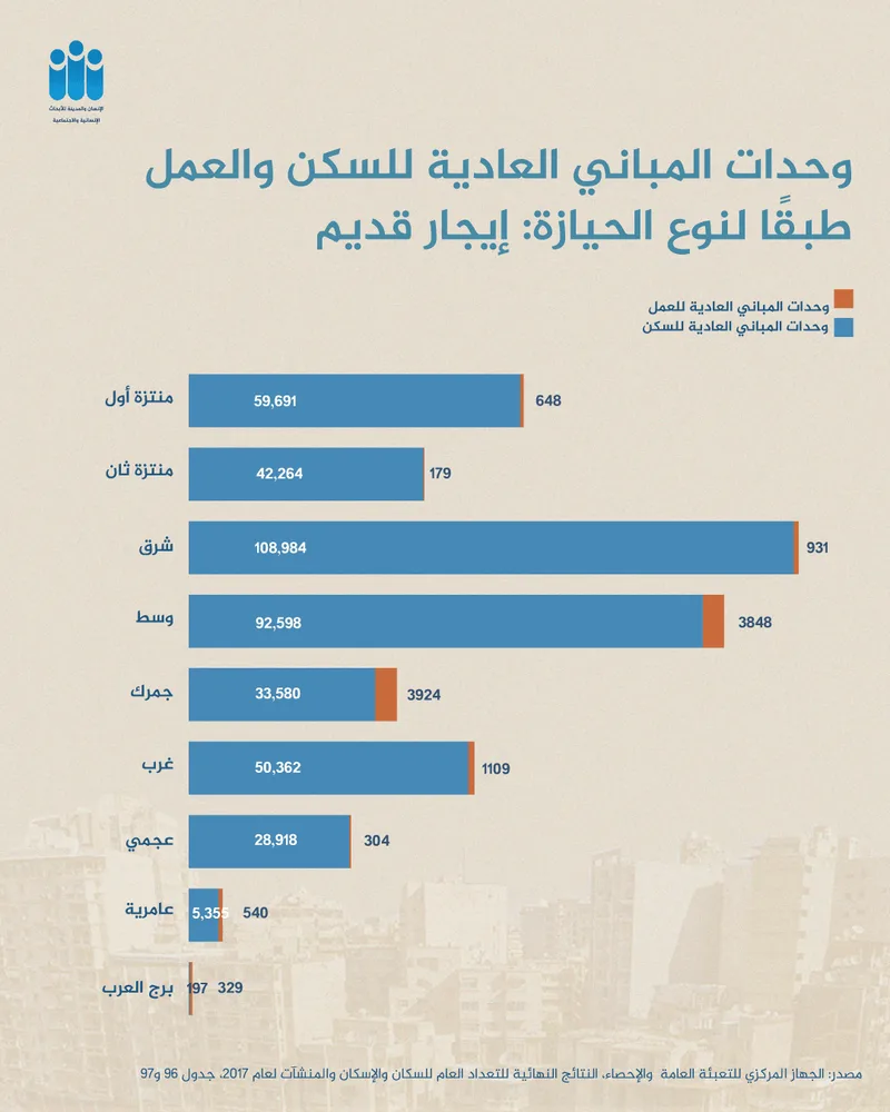 وحدات المباني العادية للسكن والعمل طبقًا لنوع الحيازة: إيجار قديم